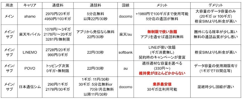 各通信会社の比較表画像