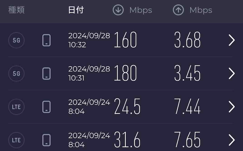 日本通信SIMのスピードテスト結果