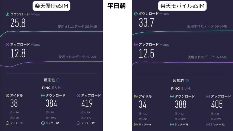 平日朝の楽天モバイルと楽天株主優待の通信速度比較画像