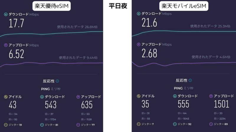 平日夜の楽天モバイルと楽天株主優待の通信速度比較画像