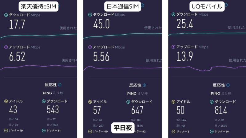平日夜の楽天株主優待とUQモバイル、日本通信SIMの通信速度比較画像