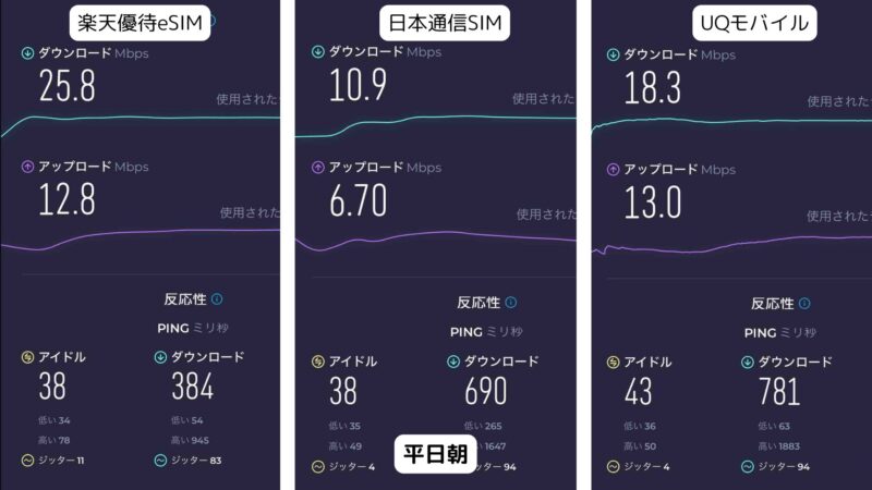 平日朝の楽天株主優待とUQモバイル、日本通信SIMの通信速度比較画像