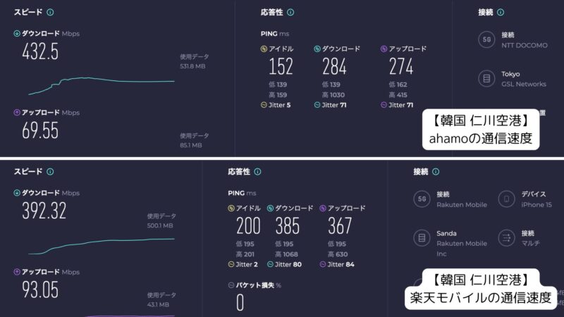 韓国 仁川空港でのahamo・楽天モバイル通信速度測定結果