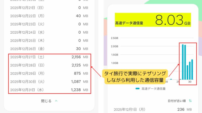 タイ旅行でテザリングしながら利用した1日あたりの通信使用量
